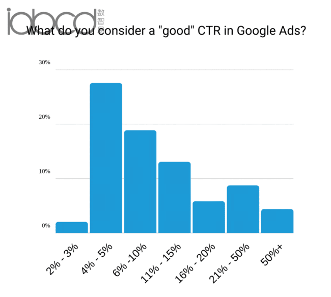 Google Ads 中的良好點(diǎn)擊率是多少？