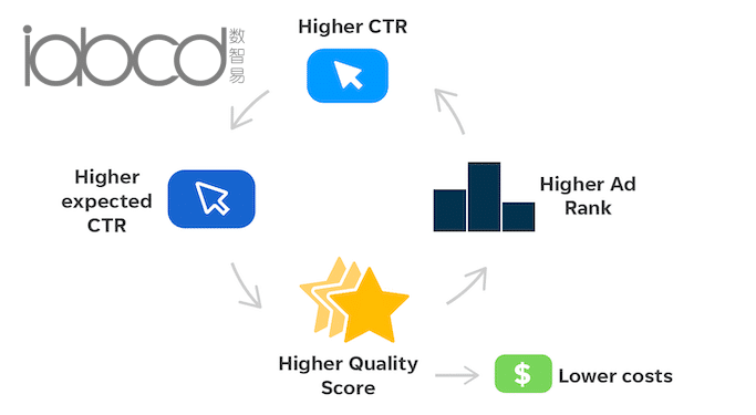 為什么 Google Ads 點(diǎn)擊率是一個(gè)重要指標(biāo)？