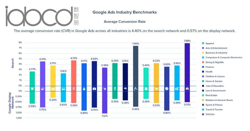 Google 廣告平均轉(zhuǎn)化率