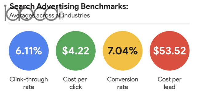 2023 年 Google Ads 基準總體情況