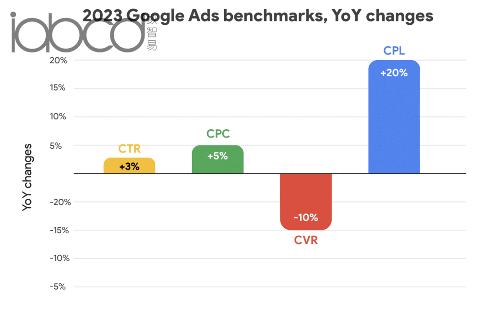2023 年 Google Ads 基準同比變化