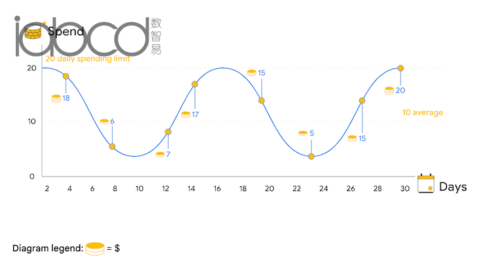 支出限制了 Google Ads 費(fèi)用