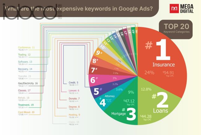 Google Ads 行業(yè)基準(zhǔn)